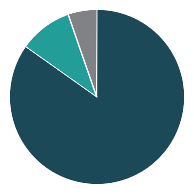 Calumet Area Community Health Foundation grant distributions pie chart 2018-2021